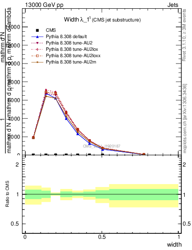 Plot of j.width in 13000 GeV pp collisions