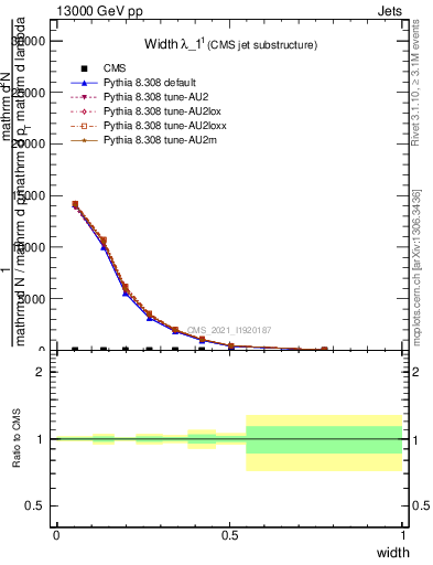 Plot of j.width in 13000 GeV pp collisions