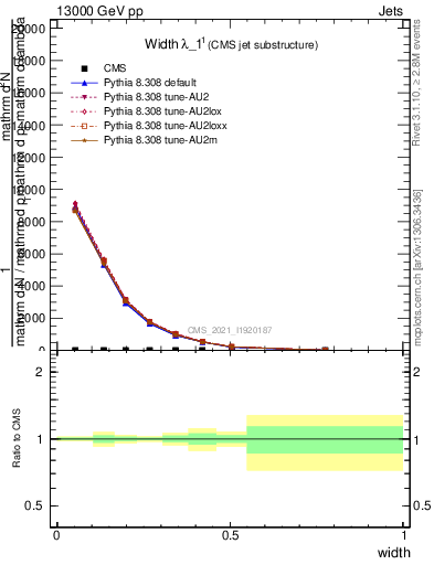 Plot of j.width in 13000 GeV pp collisions