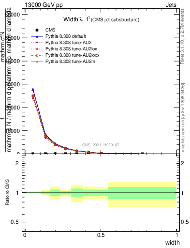 Plot of j.width in 13000 GeV pp collisions