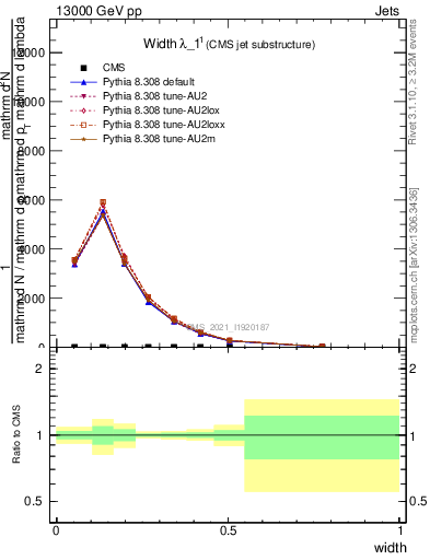 Plot of j.width in 13000 GeV pp collisions