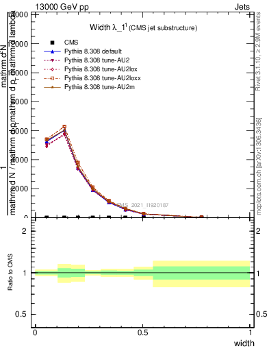 Plot of j.width in 13000 GeV pp collisions