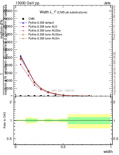 Plot of j.width in 13000 GeV pp collisions