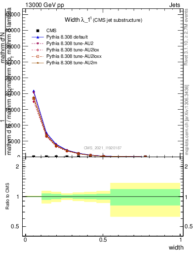 Plot of j.width in 13000 GeV pp collisions