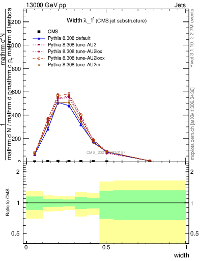 Plot of j.width in 13000 GeV pp collisions