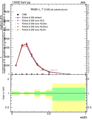 Plot of j.width in 13000 GeV pp collisions