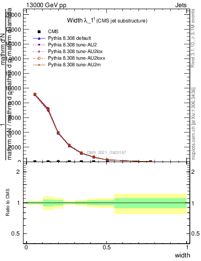 Plot of j.width in 13000 GeV pp collisions