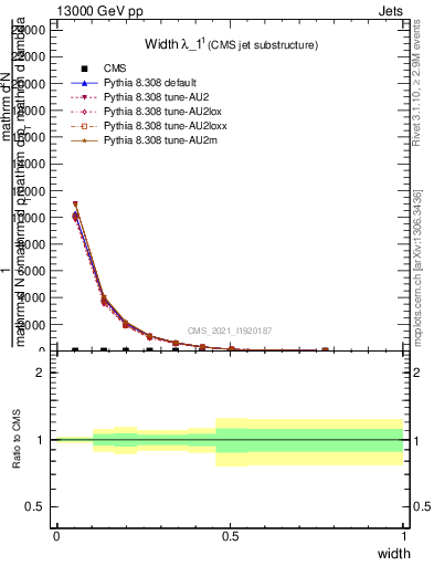 Plot of j.width in 13000 GeV pp collisions