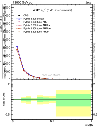 Plot of j.width in 13000 GeV pp collisions