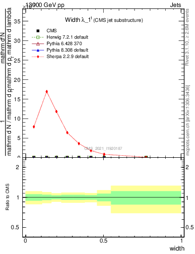 Plot of j.width in 13000 GeV pp collisions