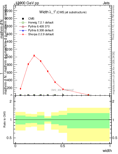 Plot of j.width in 13000 GeV pp collisions