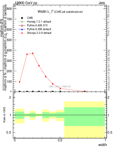 Plot of j.width in 13000 GeV pp collisions