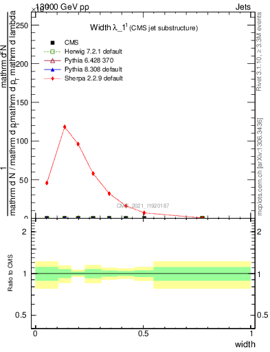 Plot of j.width in 13000 GeV pp collisions