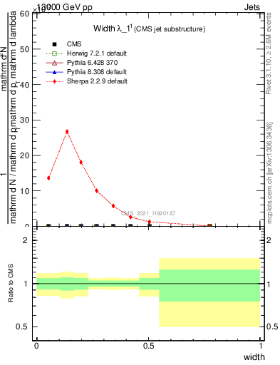 Plot of j.width in 13000 GeV pp collisions