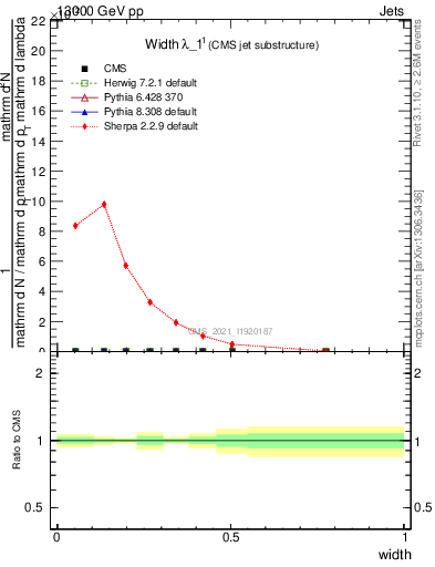 Plot of j.width in 13000 GeV pp collisions