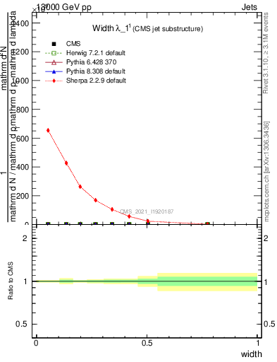 Plot of j.width in 13000 GeV pp collisions