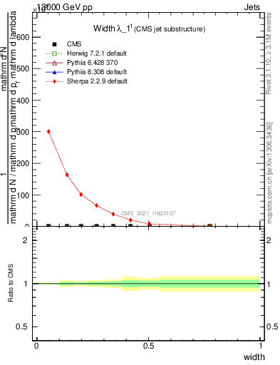 Plot of j.width in 13000 GeV pp collisions