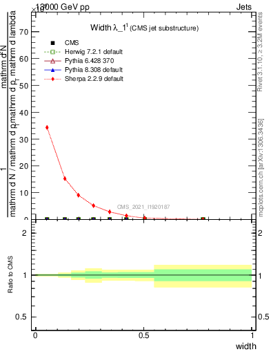 Plot of j.width in 13000 GeV pp collisions