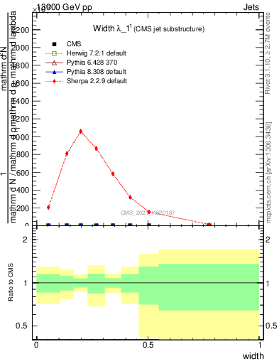 Plot of j.width in 13000 GeV pp collisions