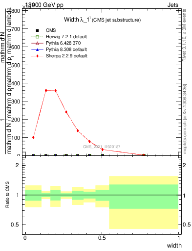 Plot of j.width in 13000 GeV pp collisions