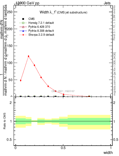 Plot of j.width in 13000 GeV pp collisions