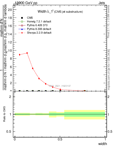 Plot of j.width in 13000 GeV pp collisions