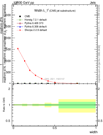 Plot of j.width in 13000 GeV pp collisions