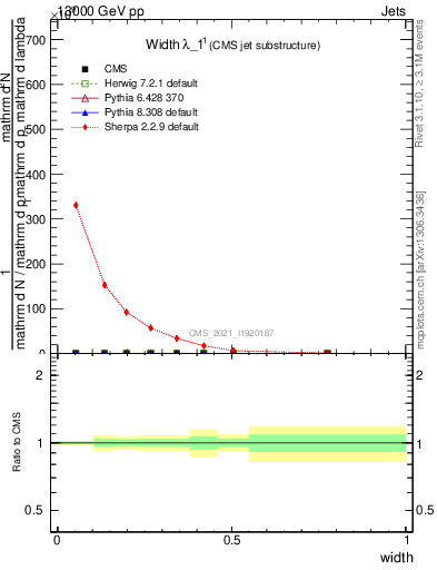 Plot of j.width in 13000 GeV pp collisions