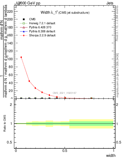 Plot of j.width in 13000 GeV pp collisions