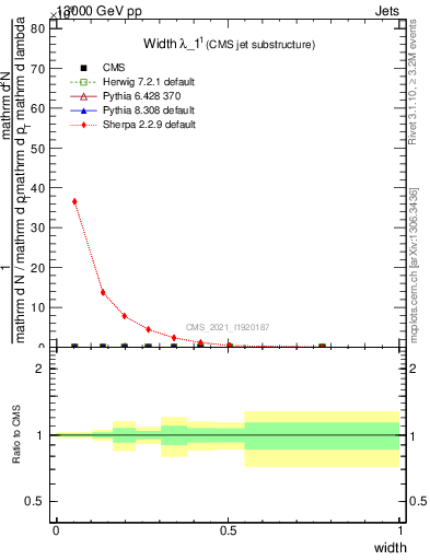 Plot of j.width in 13000 GeV pp collisions