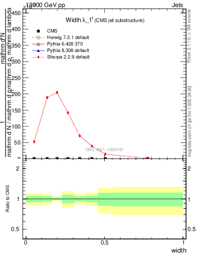 Plot of j.width in 13000 GeV pp collisions