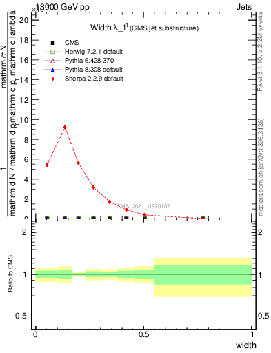 Plot of j.width in 13000 GeV pp collisions