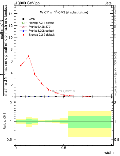 Plot of j.width in 13000 GeV pp collisions