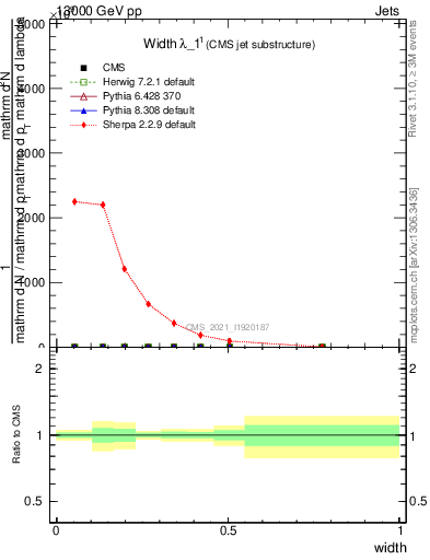 Plot of j.width in 13000 GeV pp collisions