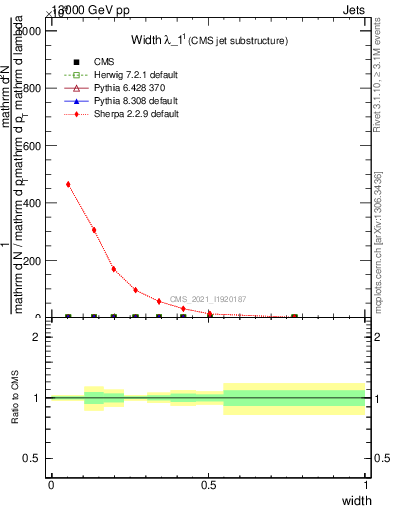 Plot of j.width in 13000 GeV pp collisions