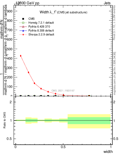 Plot of j.width in 13000 GeV pp collisions