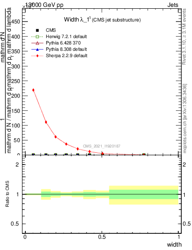 Plot of j.width in 13000 GeV pp collisions