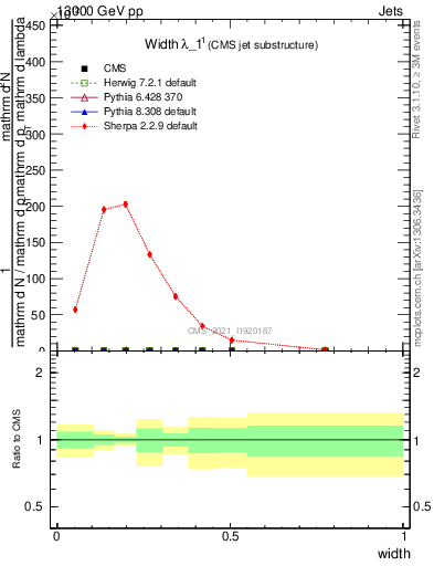 Plot of j.width in 13000 GeV pp collisions