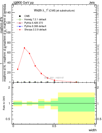 Plot of j.width in 13000 GeV pp collisions