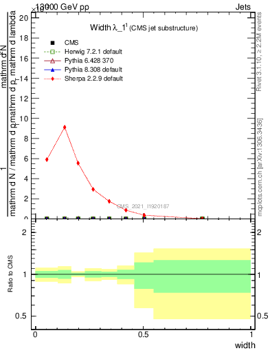 Plot of j.width in 13000 GeV pp collisions