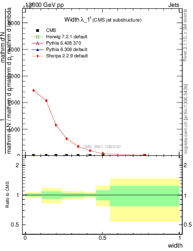 Plot of j.width in 13000 GeV pp collisions