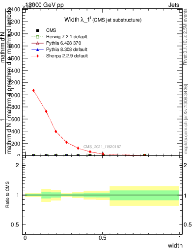 Plot of j.width in 13000 GeV pp collisions