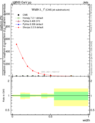 Plot of j.width in 13000 GeV pp collisions