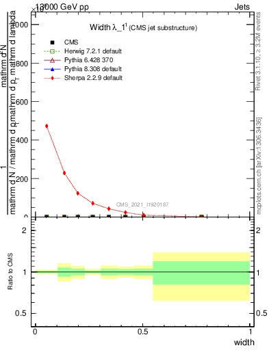 Plot of j.width in 13000 GeV pp collisions