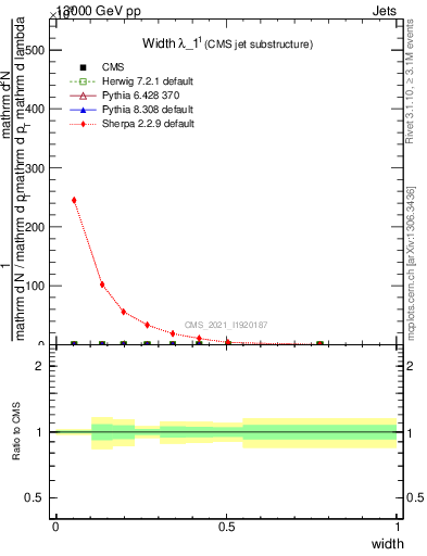 Plot of j.width in 13000 GeV pp collisions