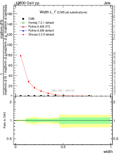 Plot of j.width in 13000 GeV pp collisions