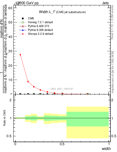 Plot of j.width in 13000 GeV pp collisions