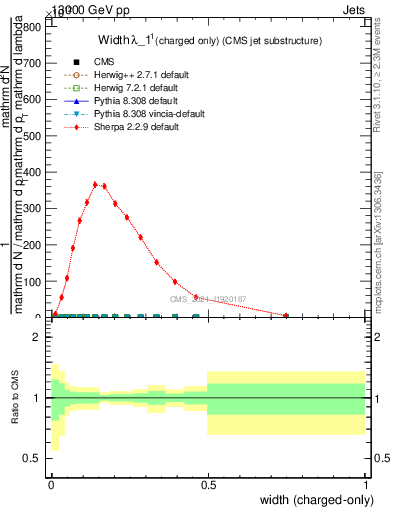 Plot of j.width.c in 13000 GeV pp collisions