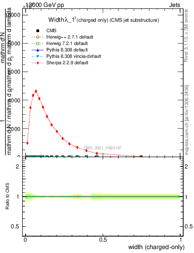 Plot of j.width.c in 13000 GeV pp collisions