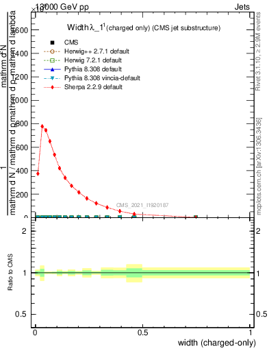 Plot of j.width.c in 13000 GeV pp collisions